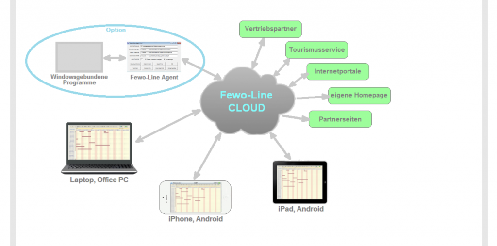 Vermietersoftware von Fewo-Line